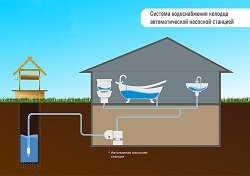 Зимнее водоснабжение дома: преимущества и особенности
